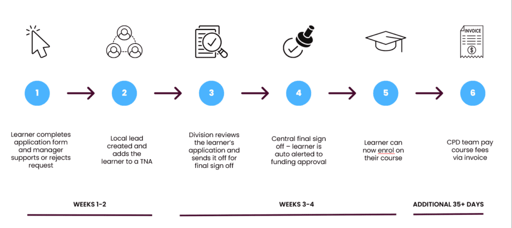 oxford university hospitals solution to continuous professional development requests